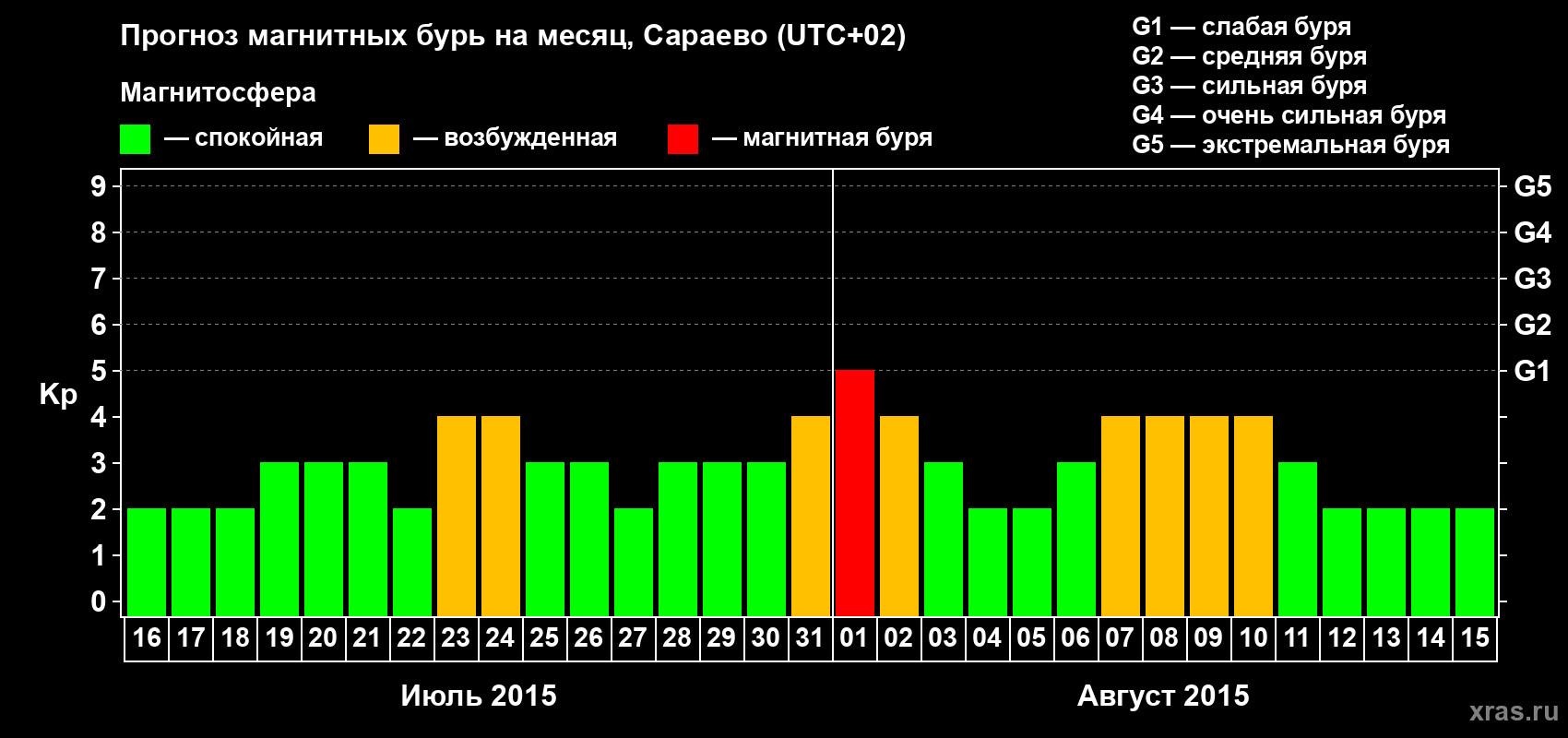 Прогноз максимального суточного геомагнитного индекса Kp на <b>1 месяц</b> (31 день) <b>с 16 июля по 15 августа 2015 г</b>