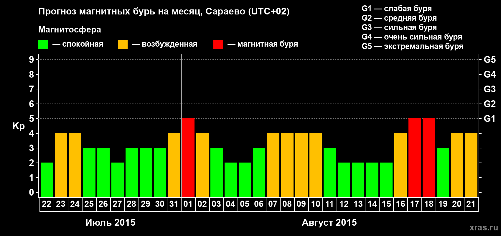 Прогноз максимального суточного геомагнитного индекса Kp на <b>1 месяц</b> (31 день) <b>с 22 июля по 21 августа 2015 г</b>