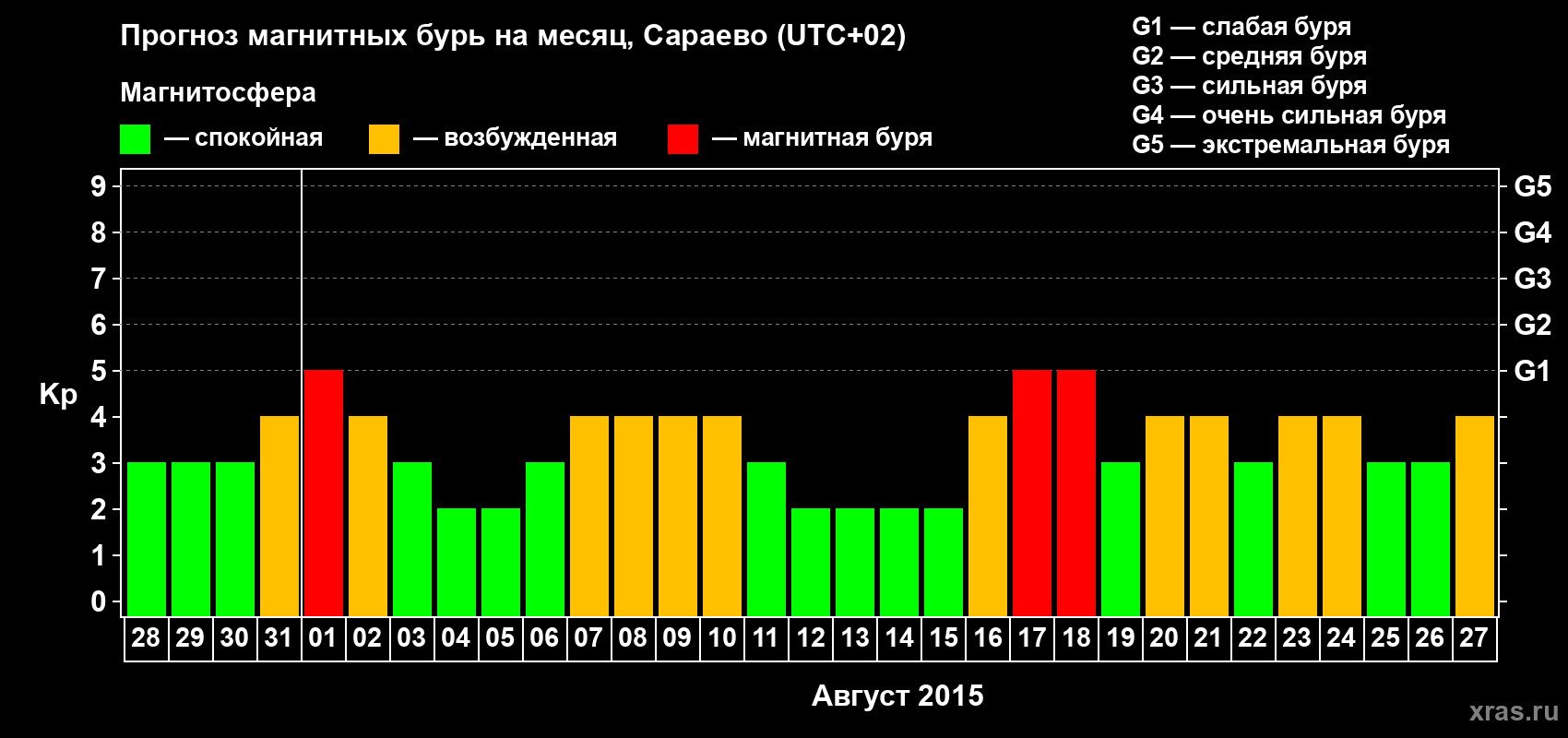 Прогноз максимального суточного геомагнитного индекса Kp на <b>1 месяц</b> (31 день) <b>с 28 июля по 27 августа 2015 г</b>