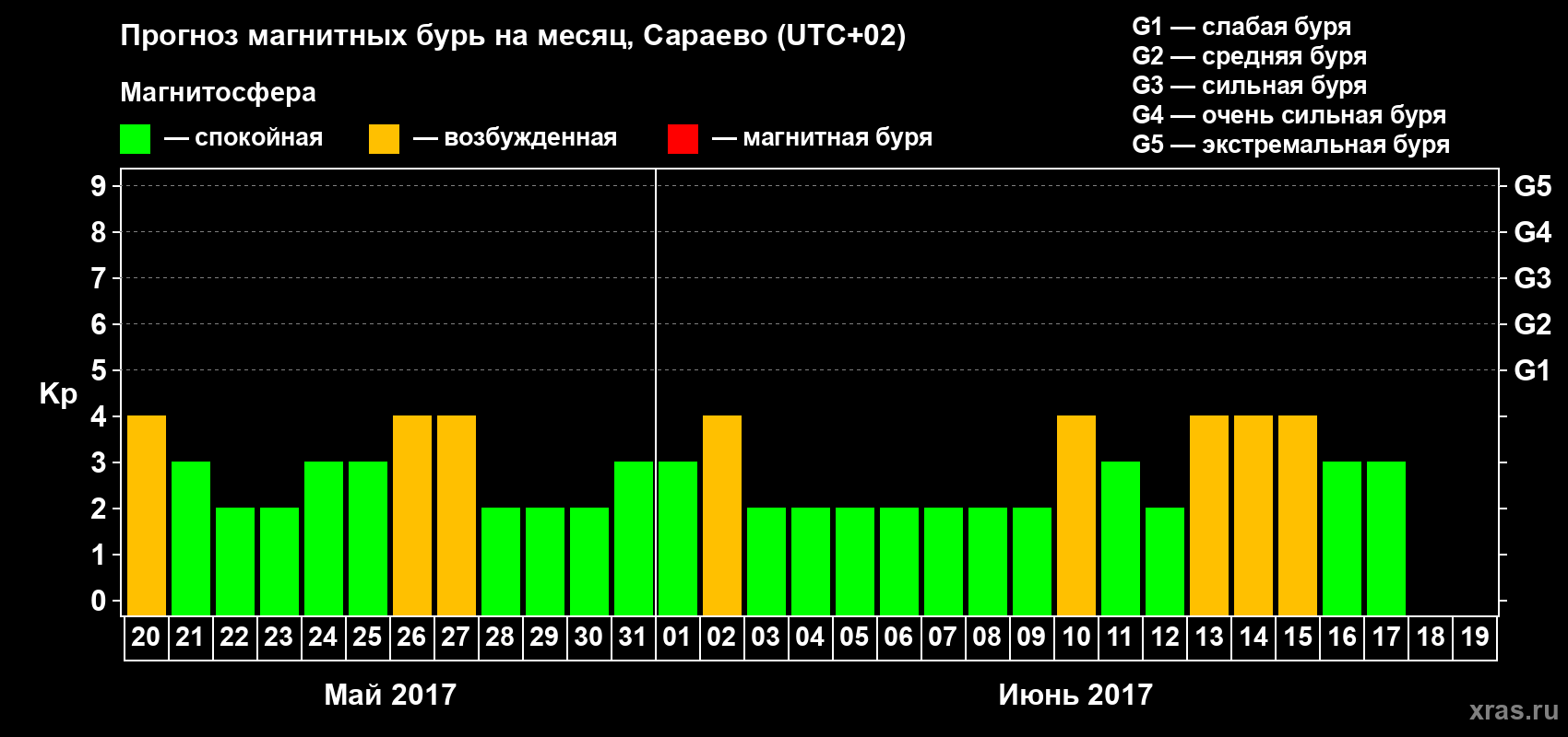 Прогноз максимального суточного геомагнитного индекса Kp на <b>1 месяц</b> (31 день) <b>с 20 мая по 19 июня 2017 г</b>