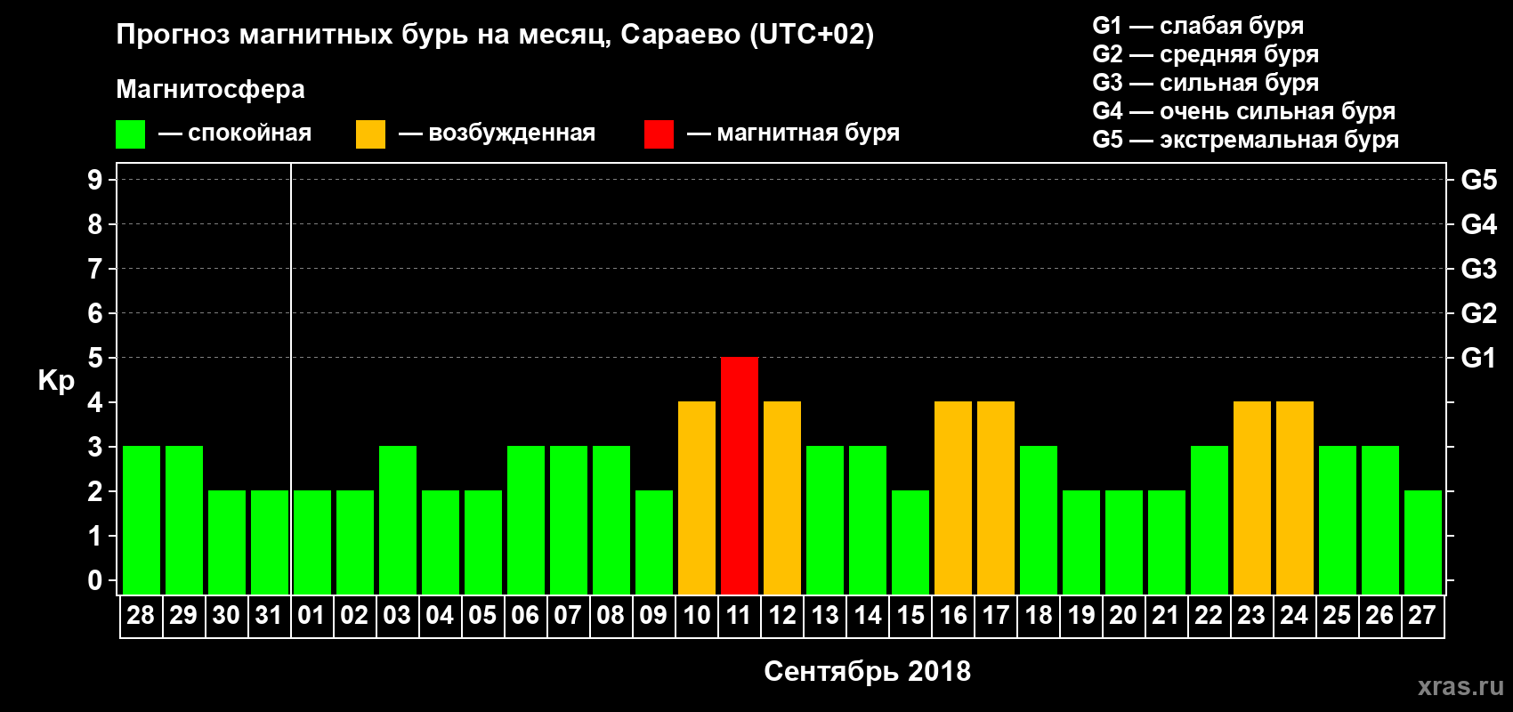 Прогноз максимального суточного геомагнитного индекса Kp на <b>1 месяц</b> (31 день) <b>с 28 августа по 27 сентября 2018 г</b>