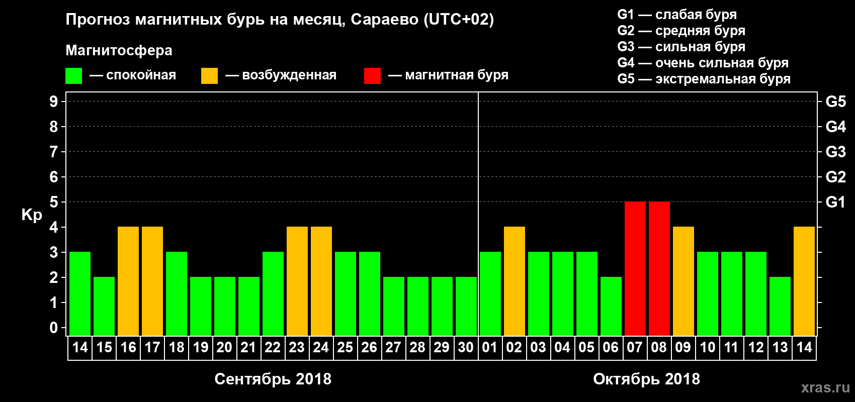 Прогноз максимального суточного геомагнитного индекса Kp на <b>1 месяц</b> (31 день) <b>с 14 сентября по 14 октября 2018 г</b>