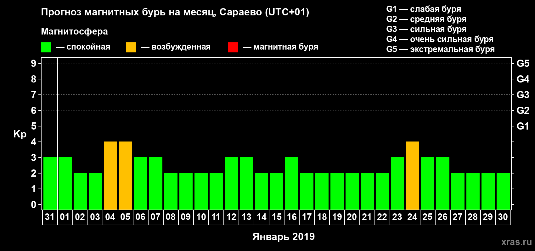 Прогноз максимального суточного геомагнитного индекса Kp на <b>1 месяц</b> (31 день) <b>с 31 декабря 2018 г по 30 января 2019 г</b>