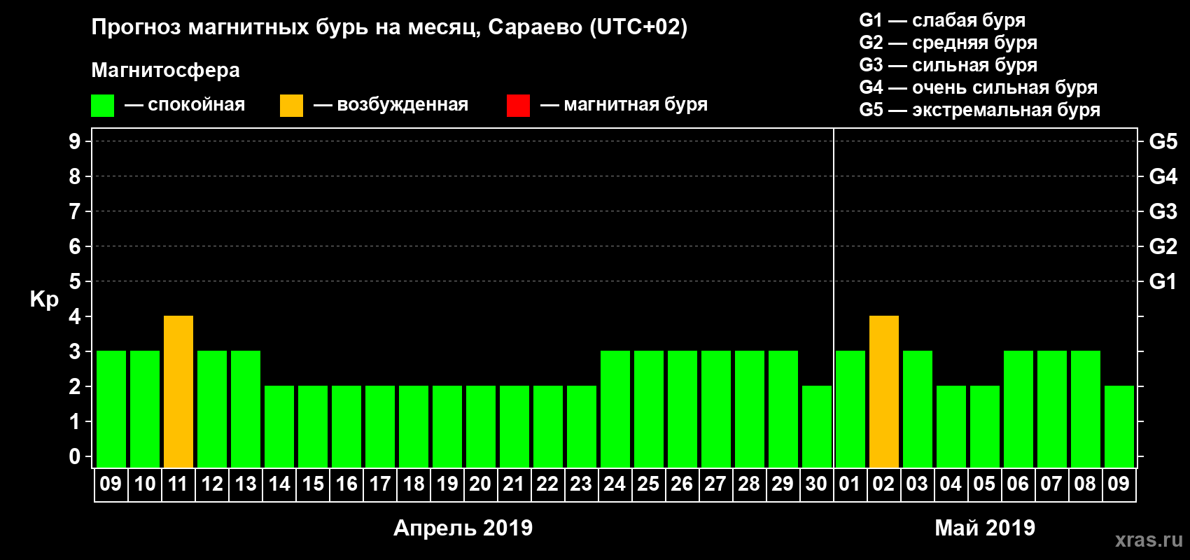 Прогноз максимального суточного геомагнитного индекса Kp на <b>1 месяц</b> (31 день) <b>с 09 апреля по 09 мая 2019 г</b>