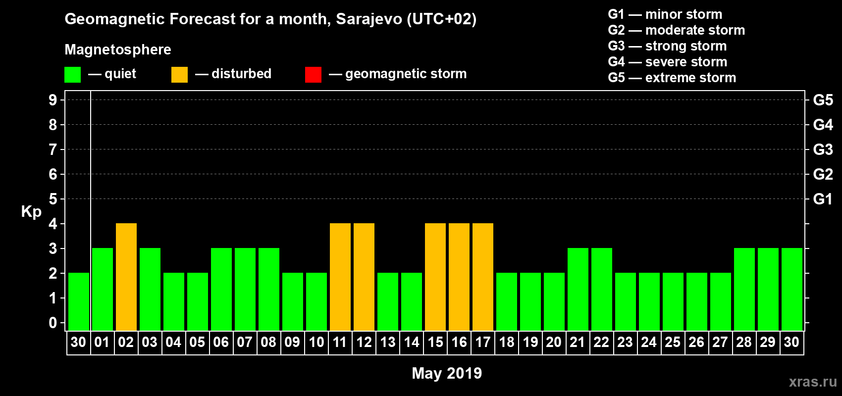 Forecast of the daily maximal value of geomagnetic index Kp for <b>1 month</b> (31 days) <b>from Apr 30, 2019 to May 30, 2019</b>