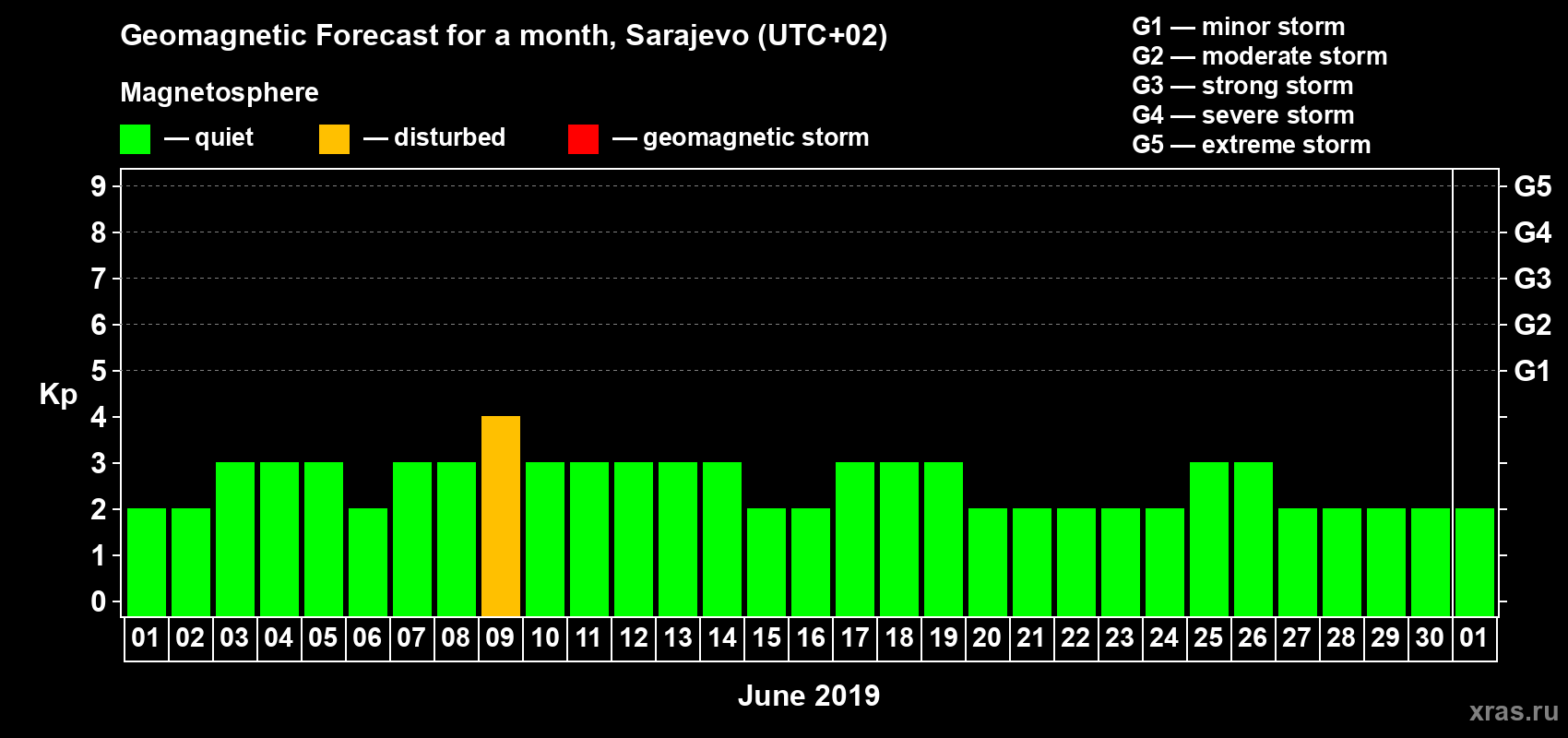 Forecast of the daily maximal value of geomagnetic index Kp for <b>1 month</b> (31 days) <b>from Jun 01, 2019 to Jul 01, 2019</b>