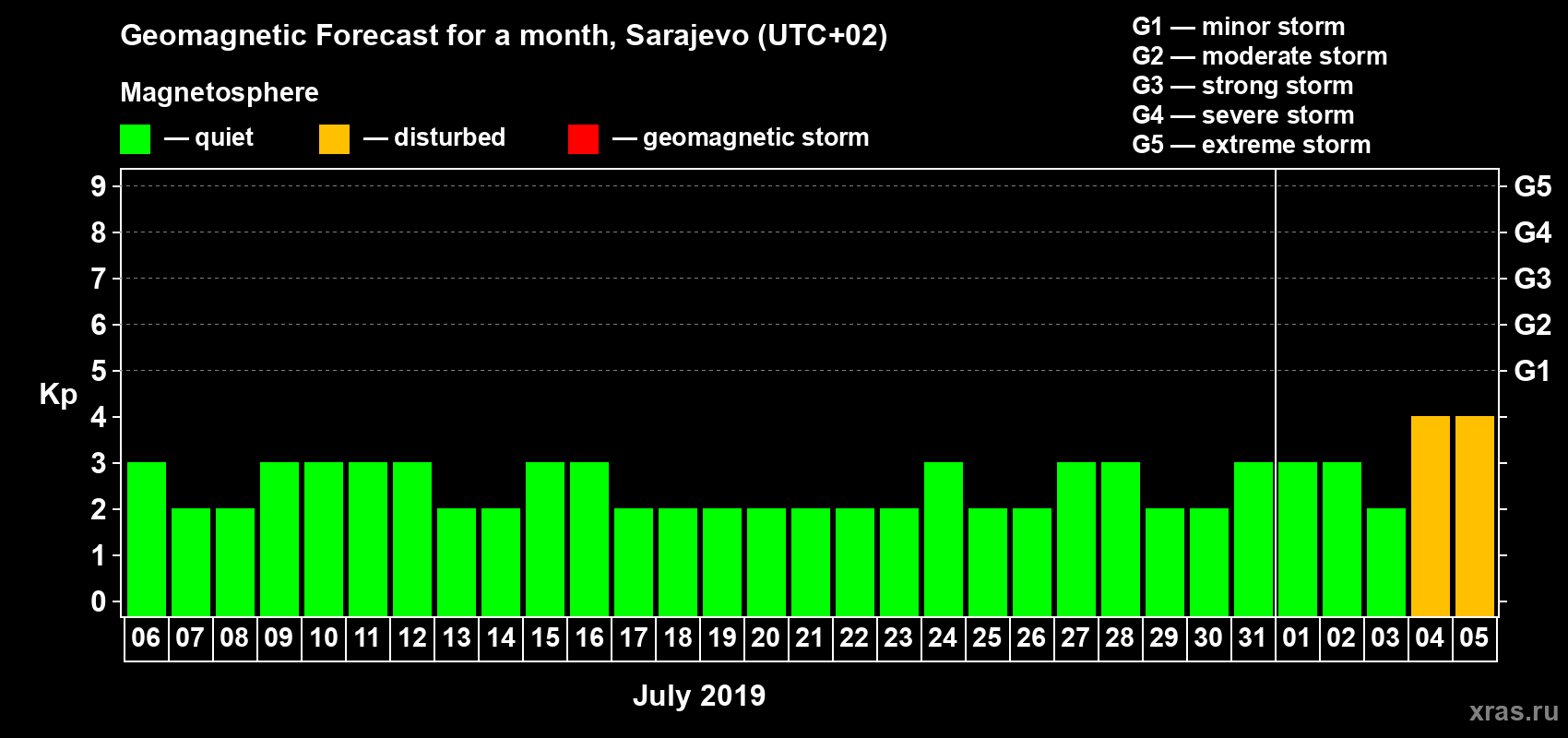 Forecast of the daily maximal value of geomagnetic index Kp for <b>1 month</b> (31 days) <b>from Jul 06, 2019 to Aug 05, 2019</b>