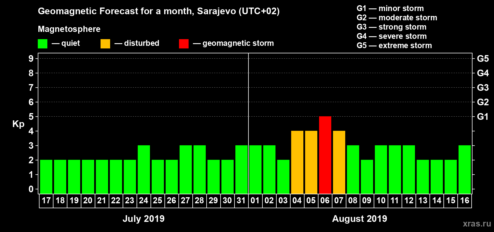 Forecast of the daily maximal value of geomagnetic index Kp for <b>1 month</b> (31 days) <b>from Jul 17, 2019 to Aug 16, 2019</b>