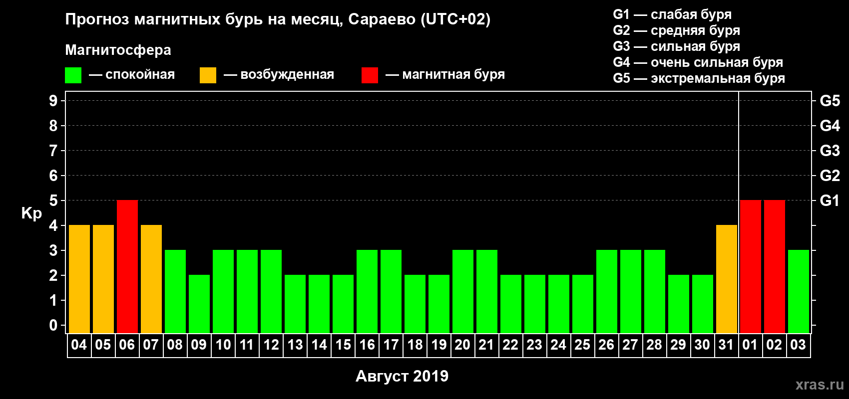 Прогноз максимального суточного геомагнитного индекса Kp на <b>1 месяц</b> (31 день) <b>с 04 августа по 03 сентября 2019 г</b>
