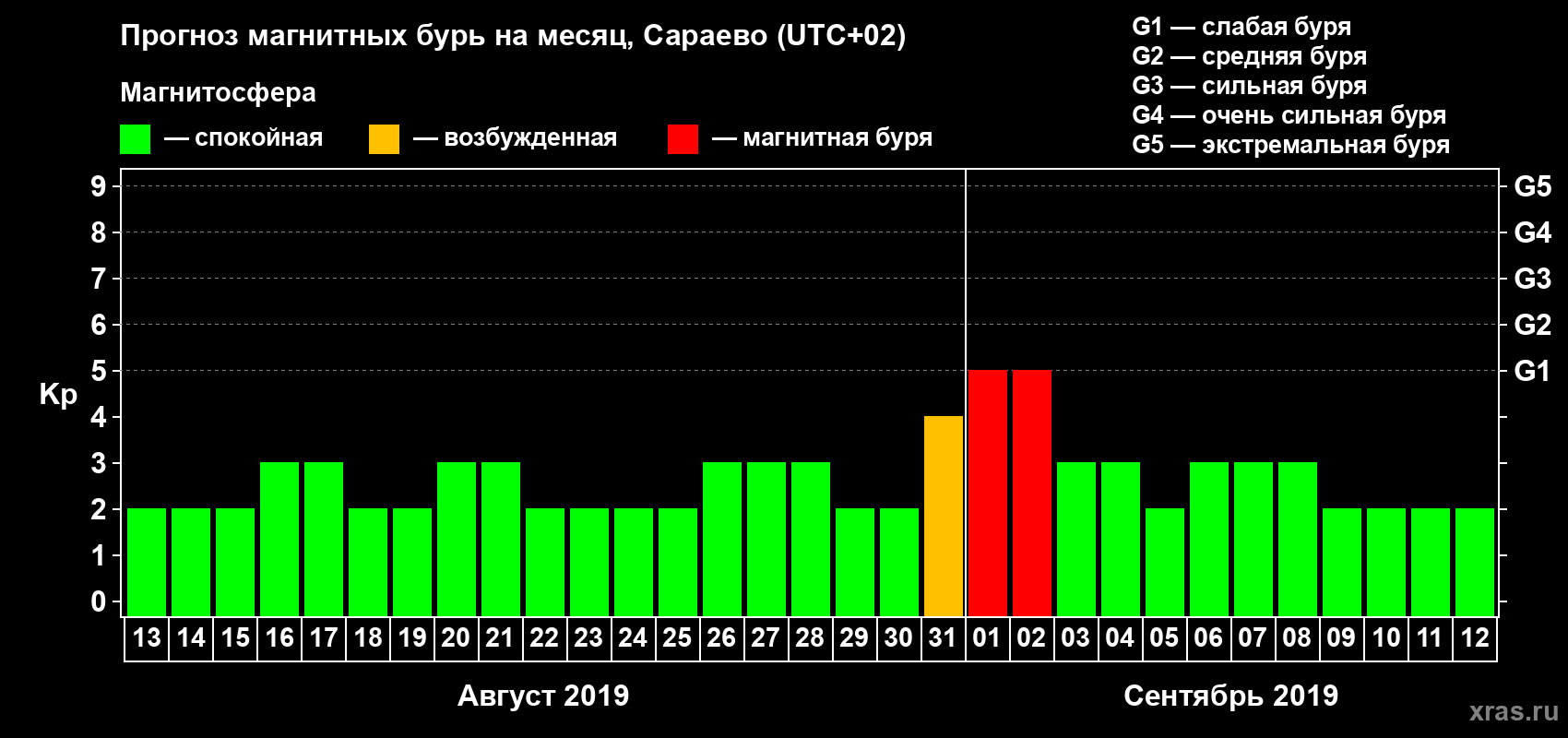 Прогноз максимального суточного геомагнитного индекса Kp на <b>1 месяц</b> (31 день) <b>с 13 августа по 12 сентября 2019 г</b>