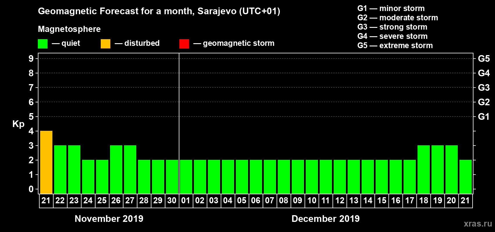 Forecast of the daily maximal value of geomagnetic index Kp for <b>1 month</b> (31 days) <b>from Nov 21, 2019 to Dec 21, 2019</b>