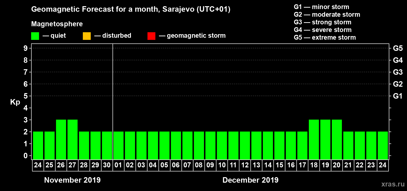 Forecast of the daily maximal value of geomagnetic index Kp for <b>1 month</b> (31 days) <b>from Nov 24, 2019 to Dec 24, 2019</b>