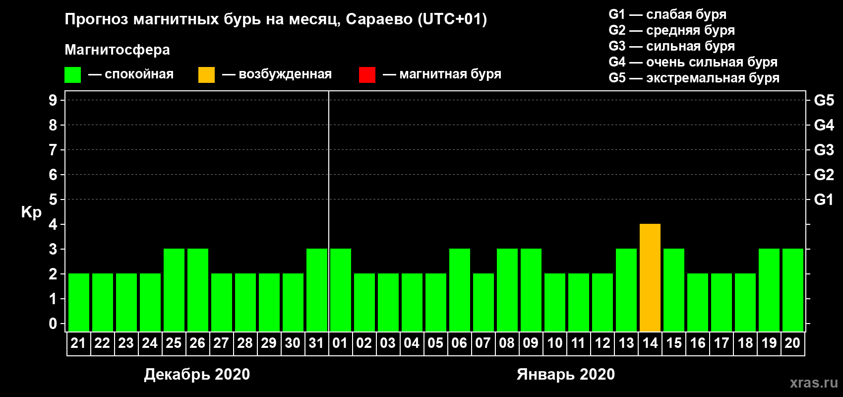 Прогноз максимального суточного геомагнитного индекса Kp на <b>1 месяц</b> (31 день) <b>с 21 декабря 2019 г по 20 января 2020 г</b>