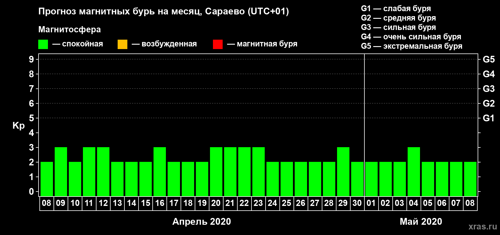 Прогноз максимального суточного геомагнитного индекса Kp на <b>1 месяц</b> (31 день) <b>с 08 апреля по 08 мая 2020 г</b>