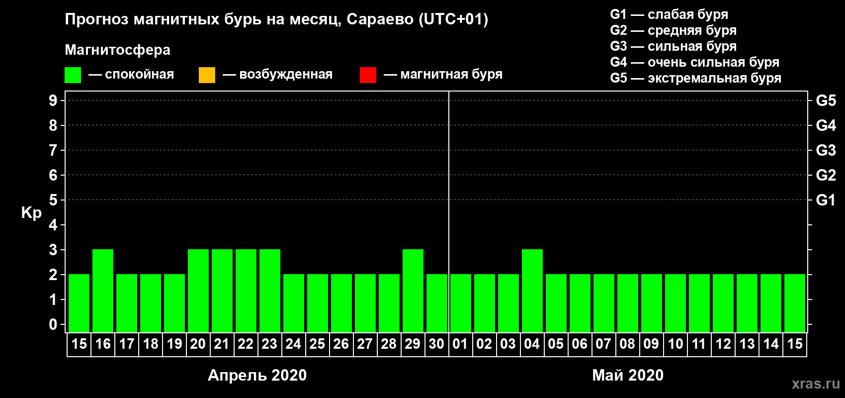 Прогноз максимального суточного геомагнитного индекса Kp на <b>1 месяц</b> (31 день) <b>с 15 апреля по 15 мая 2020 г</b>