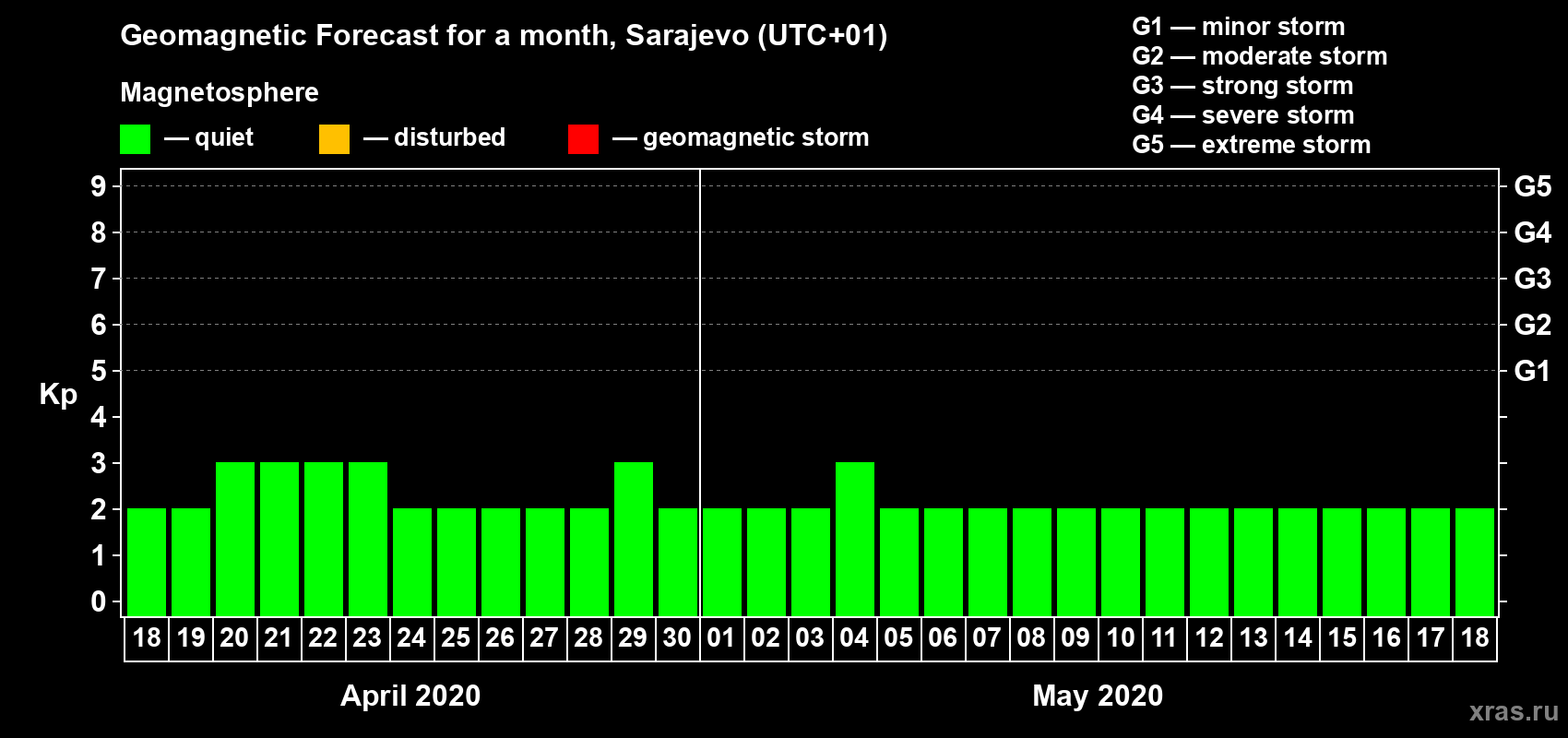 Forecast of the daily maximal value of geomagnetic index Kp for <b>1 month</b> (31 days) <b>from Apr 18, 2020 to May 18, 2020</b>