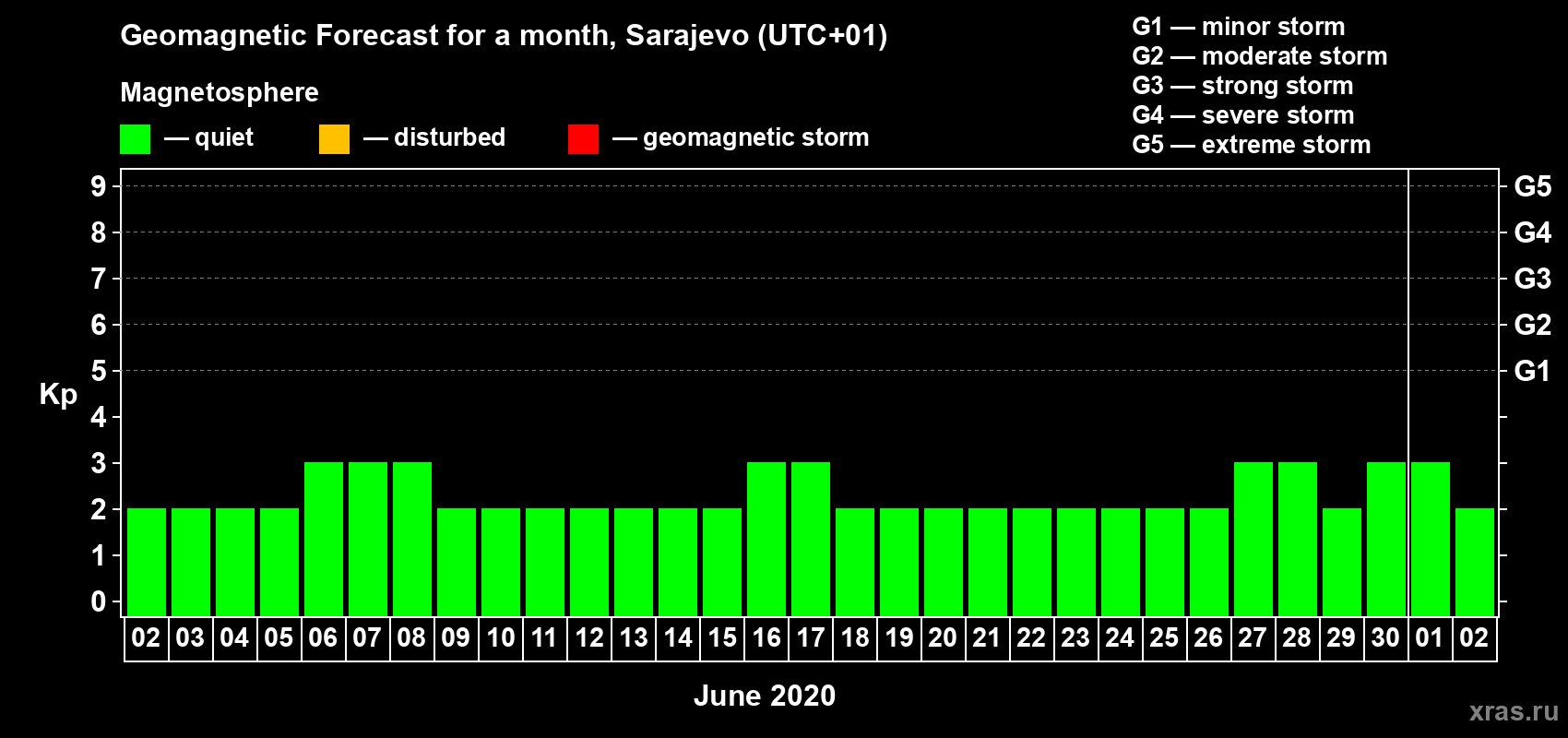 Forecast of the daily maximal value of geomagnetic index Kp for <b>1 month</b> (31 days) <b>from Jun 02, 2020 to Jul 02, 2020</b>