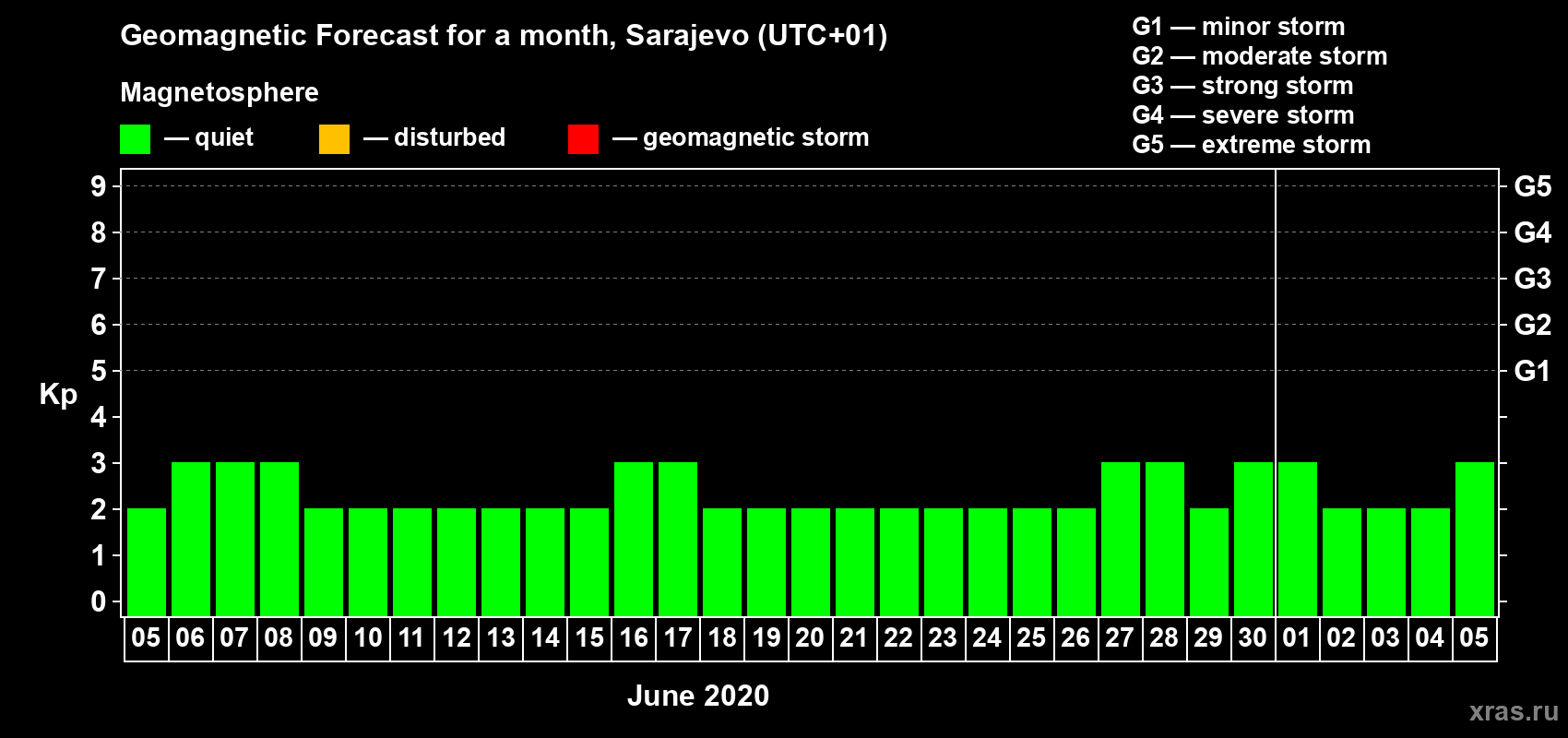Forecast of the daily maximal value of geomagnetic index Kp for <b>1 month</b> (31 days) <b>from Jun 05, 2020 to Jul 05, 2020</b>