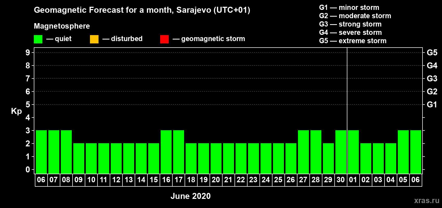 Forecast of the daily maximal value of geomagnetic index Kp for <b>1 month</b> (31 days) <b>from Jun 06, 2020 to Jul 06, 2020</b>
