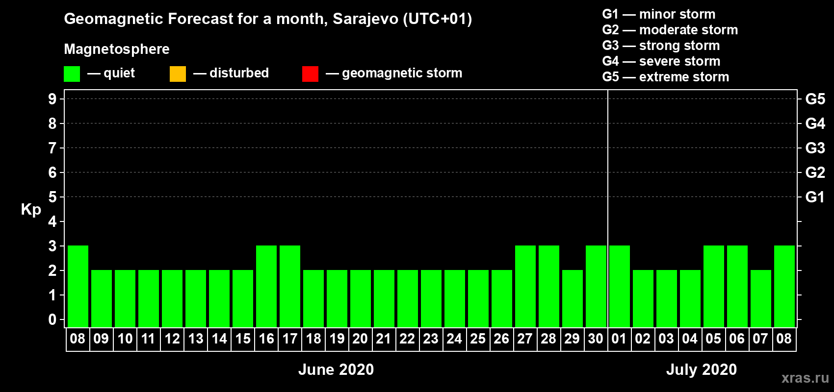 Forecast of the daily maximal value of geomagnetic index Kp for <b>1 month</b> (31 days) <b>from Jun 08, 2020 to Jul 08, 2020</b>