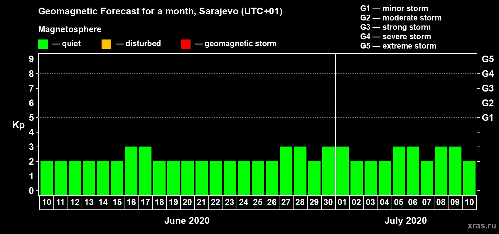 Forecast of the daily maximal value of geomagnetic index Kp for <b>1 month</b> (31 days) <b>from Jun 10, 2020 to Jul 10, 2020</b>