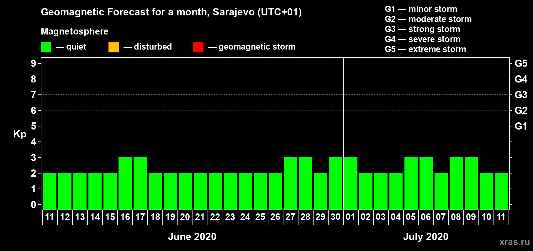 Forecast of the daily maximal value of geomagnetic index Kp for <b>1 month</b> (31 days) <b>from Jun 11, 2020 to Jul 11, 2020</b>