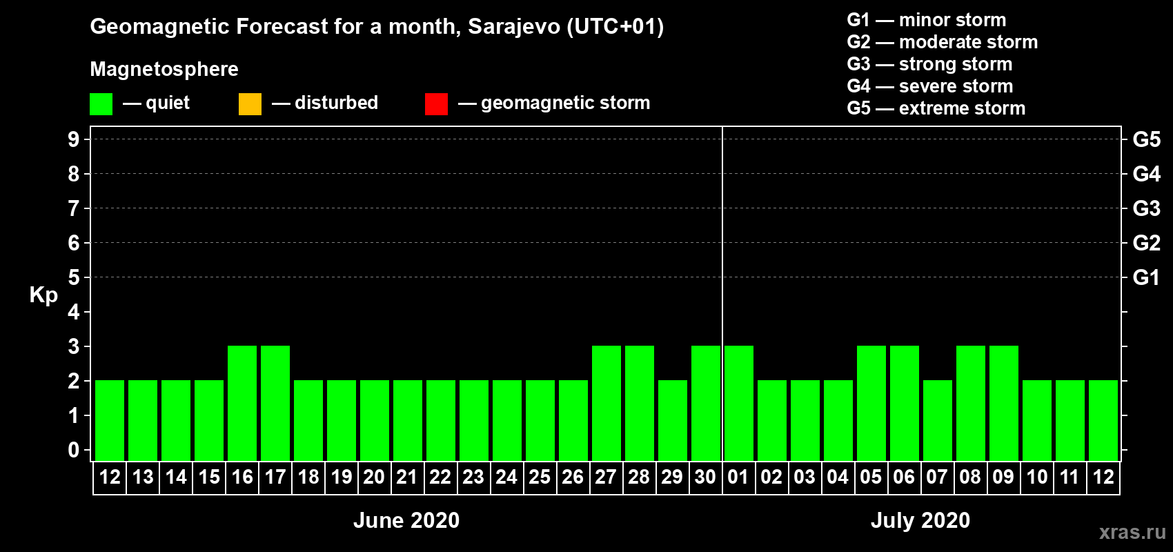 Forecast of the daily maximal value of geomagnetic index Kp for <b>1 month</b> (31 days) <b>from Jun 12, 2020 to Jul 12, 2020</b>