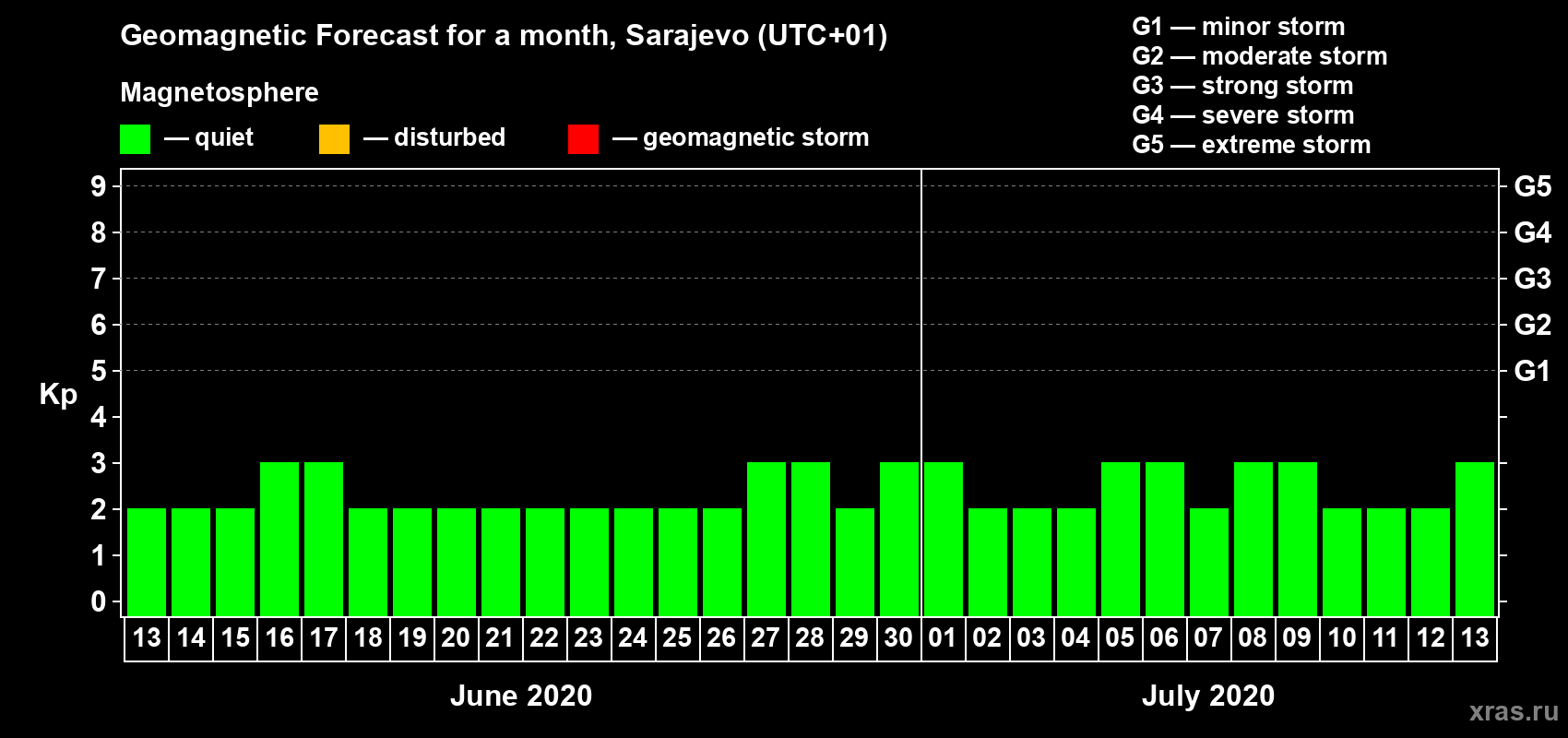 Forecast of the daily maximal value of geomagnetic index Kp for <b>1 month</b> (31 days) <b>from Jun 13, 2020 to Jul 13, 2020</b>