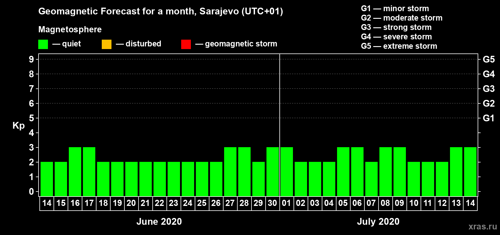 Forecast of the daily maximal value of geomagnetic index Kp for <b>1 month</b> (31 days) <b>from Jun 14, 2020 to Jul 14, 2020</b>