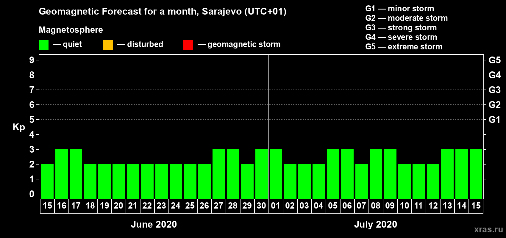 Forecast of the daily maximal value of geomagnetic index Kp for <b>1 month</b> (31 days) <b>from Jun 15, 2020 to Jul 15, 2020</b>