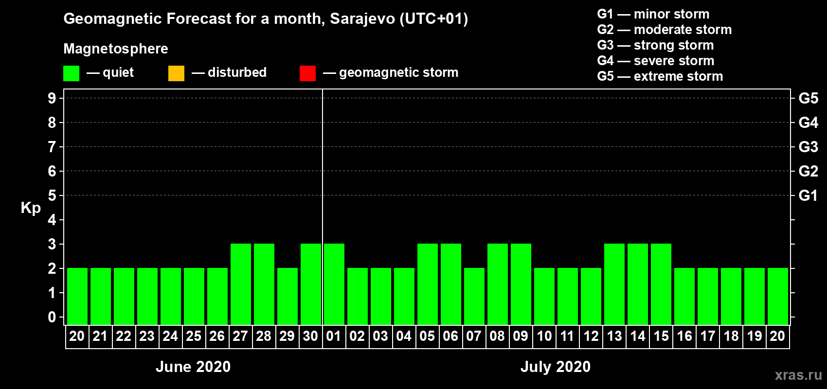 Forecast of the daily maximal value of geomagnetic index Kp for <b>1 month</b> (31 days) <b>from Jun 20, 2020 to Jul 20, 2020</b>
