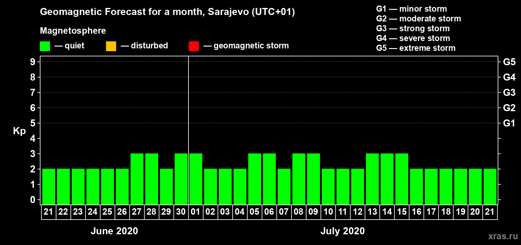 Forecast of the daily maximal value of geomagnetic index Kp for <b>1 month</b> (31 days) <b>from Jun 21, 2020 to Jul 21, 2020</b>