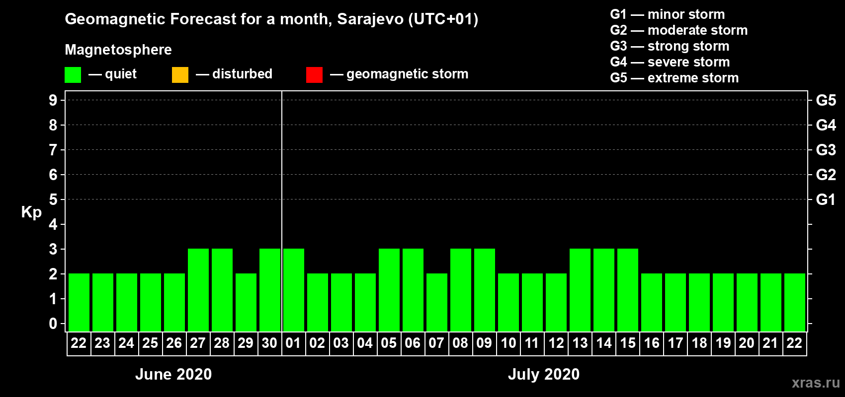 Forecast of the daily maximal value of geomagnetic index Kp for <b>1 month</b> (31 days) <b>from Jun 22, 2020 to Jul 22, 2020</b>
