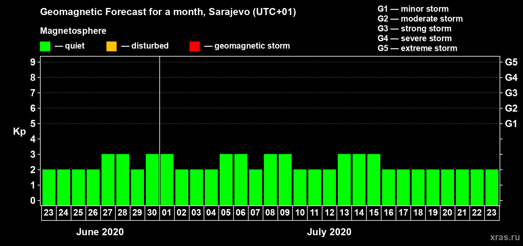 Forecast of the daily maximal value of geomagnetic index Kp for <b>1 month</b> (31 days) <b>from Jun 23, 2020 to Jul 23, 2020</b>