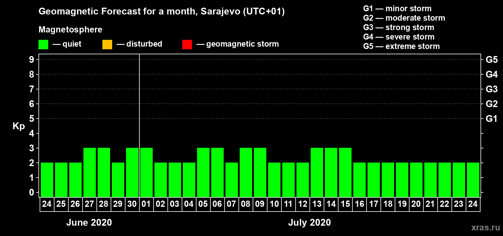 Forecast of the daily maximal value of geomagnetic index Kp for <b>1 month</b> (31 days) <b>from Jun 24, 2020 to Jul 24, 2020</b>