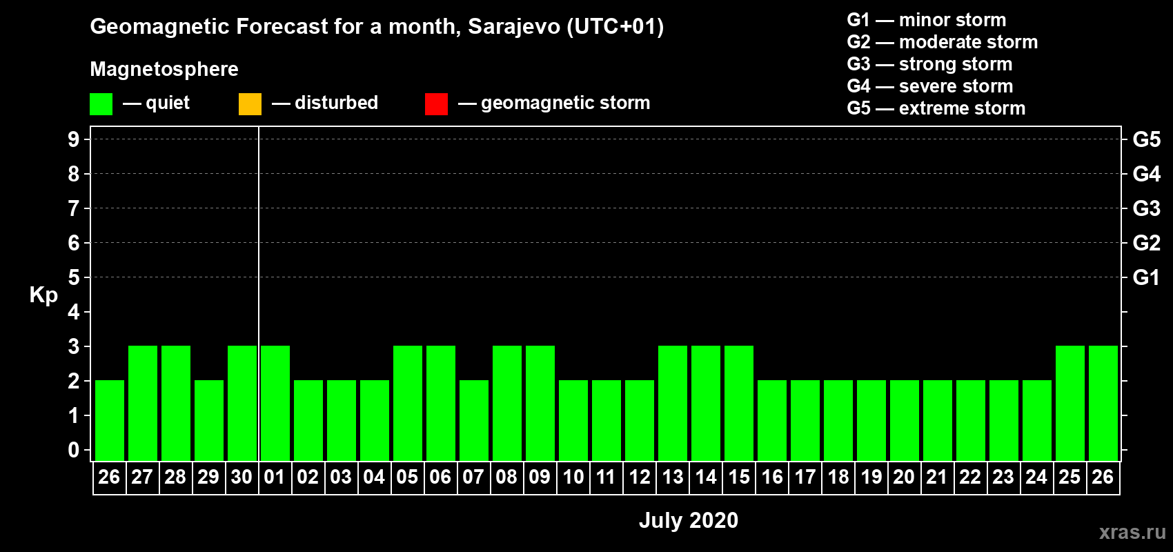 Forecast of the daily maximal value of geomagnetic index Kp for <b>1 month</b> (31 days) <b>from Jun 26, 2020 to Jul 26, 2020</b>