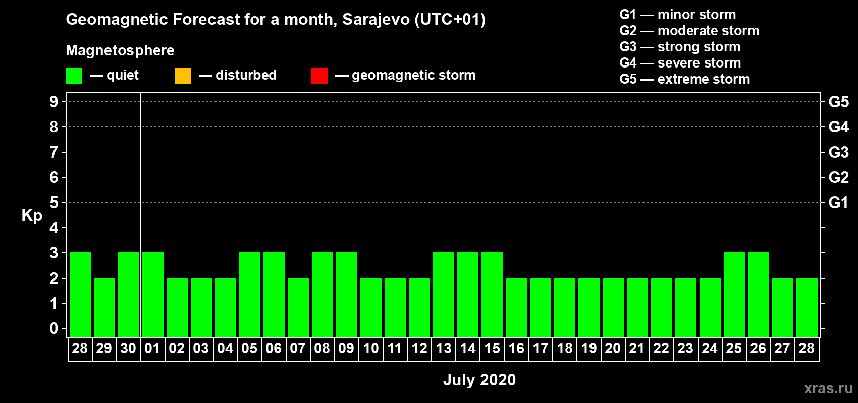Forecast of the daily maximal value of geomagnetic index Kp for <b>1 month</b> (31 days) <b>from Jun 28, 2020 to Jul 28, 2020</b>