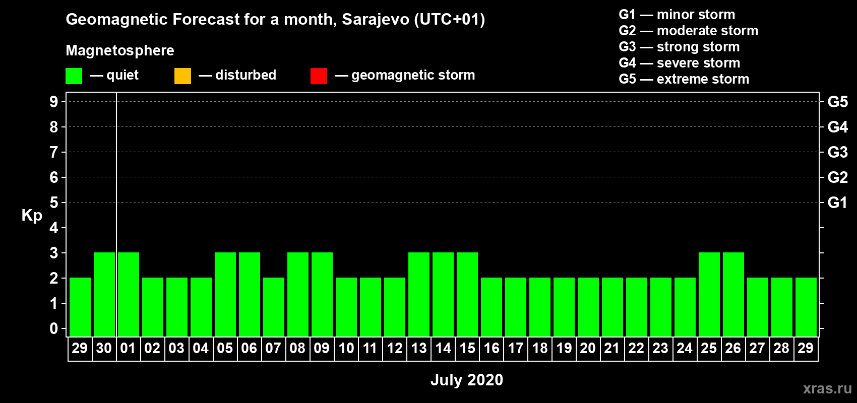 Forecast of the daily maximal value of geomagnetic index Kp for <b>1 month</b> (31 days) <b>from Jun 29, 2020 to Jul 29, 2020</b>