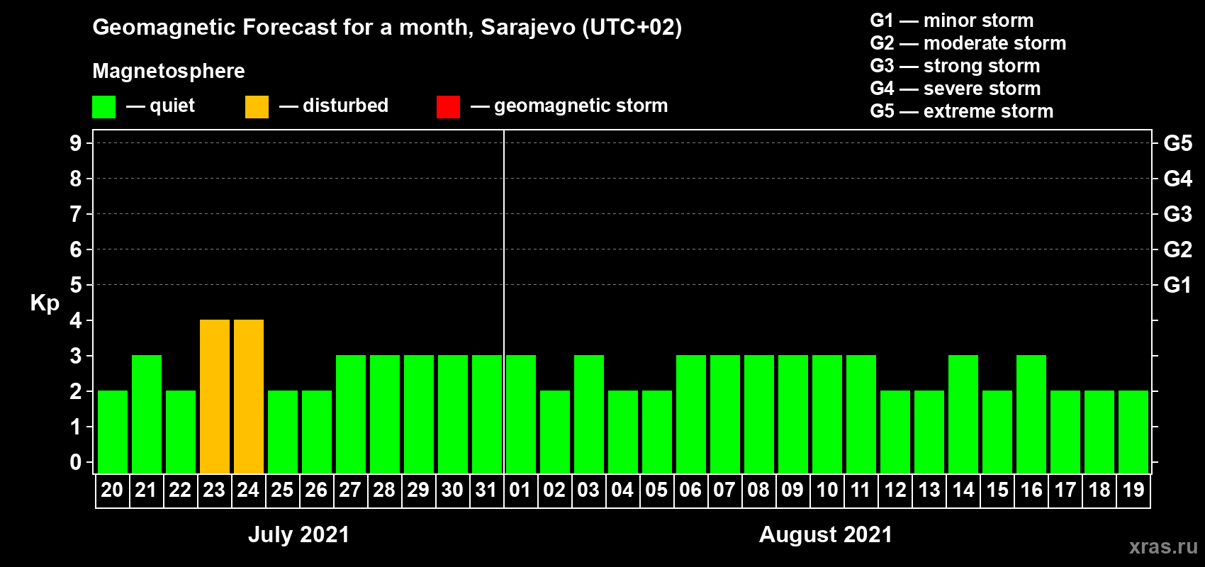 Forecast of the daily maximal value of geomagnetic index Kp for <b>1 month</b> (31 days) <b>from Jul 20, 2021 to Aug 19, 2021</b>