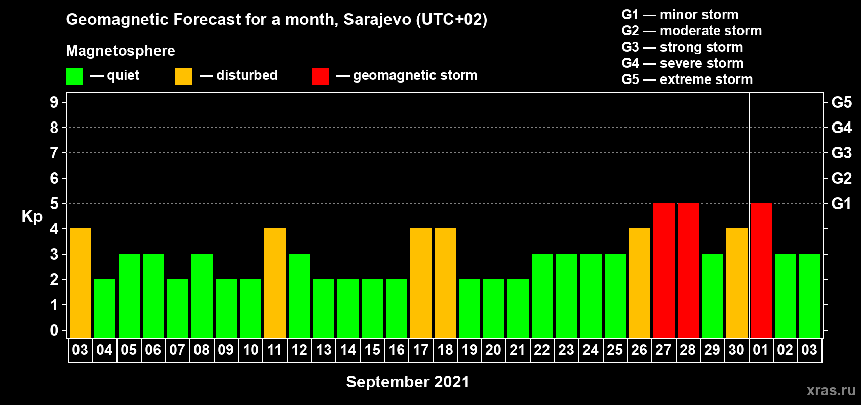 Forecast of the daily maximal value of geomagnetic index Kp for <b>1 month</b> (31 days) <b>from Sep 03, 2021 to Oct 03, 2021</b>