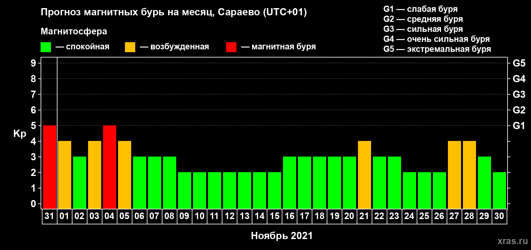 Прогноз максимального суточного геомагнитного индекса Kp на <b>1 месяц</b> (31 день) <b>с 31 октября по 30 ноября 2021 г</b>