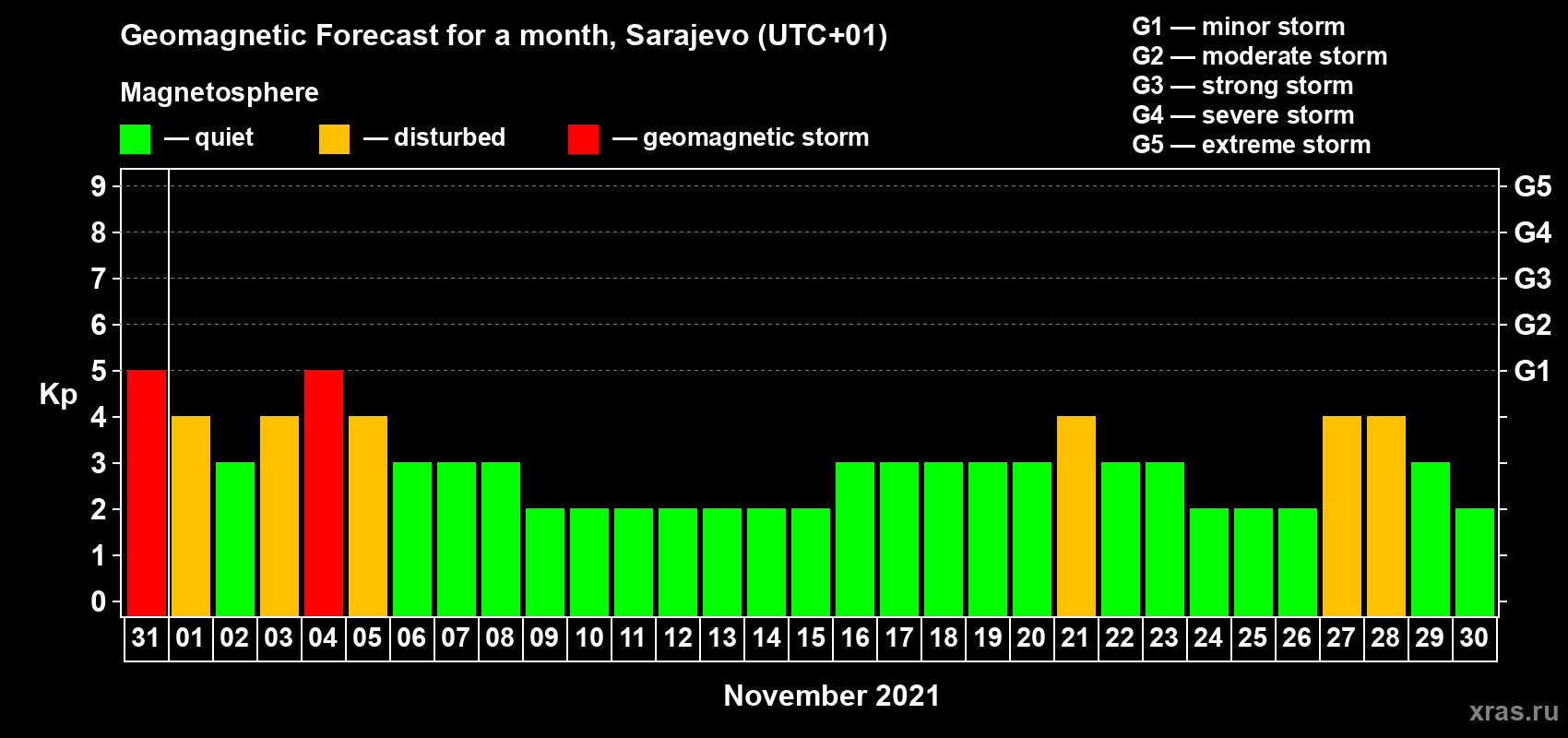 Forecast of the daily maximal value of geomagnetic index Kp for <b>1 month</b> (31 days) <b>from Oct 31, 2021 to Nov 30, 2021</b>