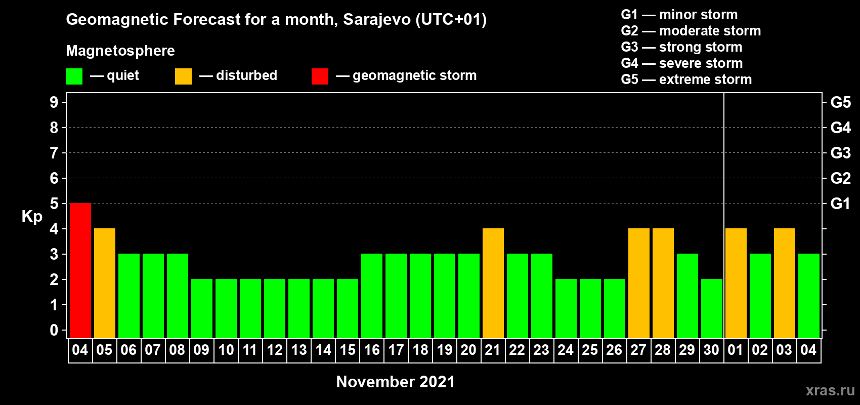 Forecast of the daily maximal value of geomagnetic index Kp for <b>1 month</b> (31 days) <b>from Nov 04, 2021 to Dec 04, 2021</b>