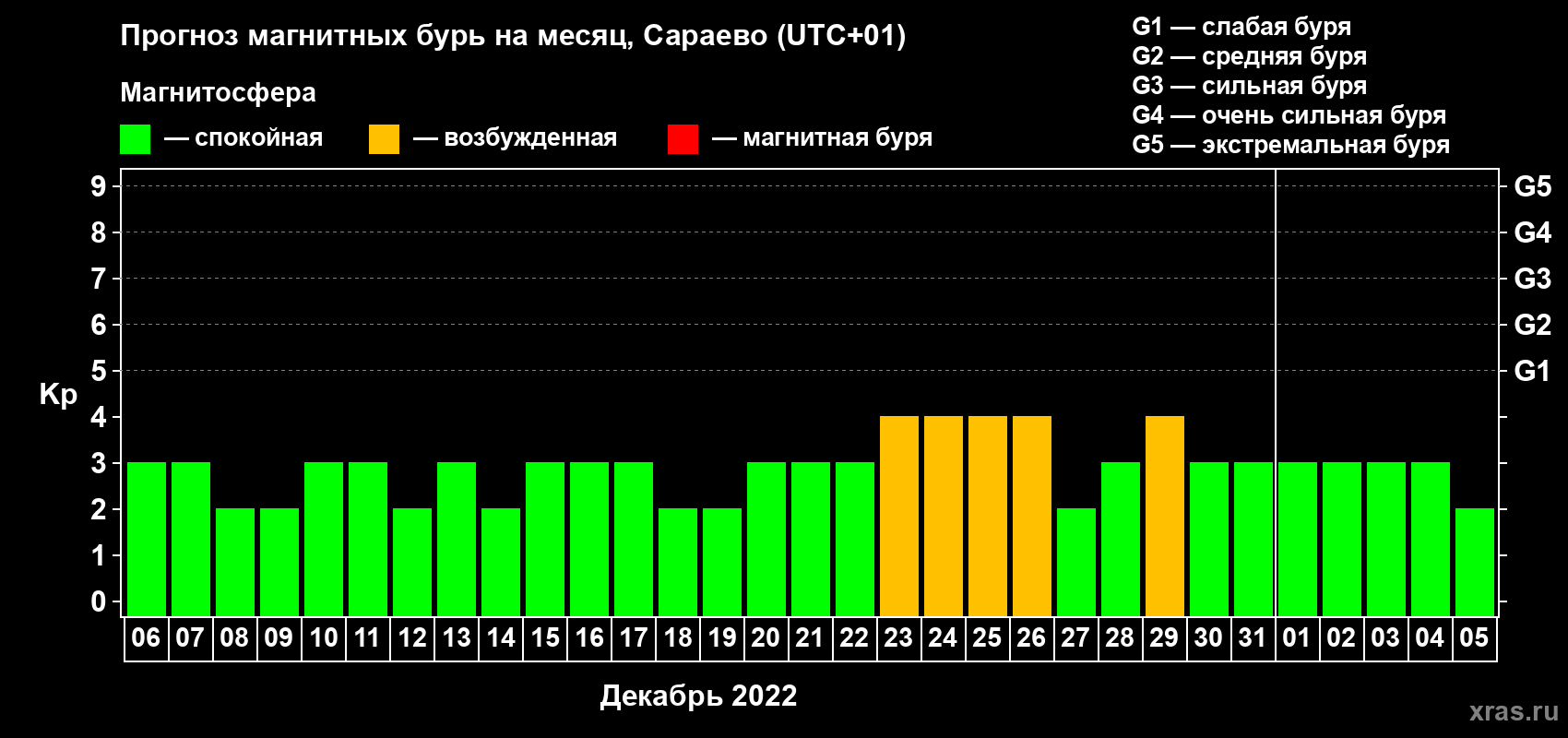 Прогноз максимального суточного геомагнитного индекса Kp на <b>1 месяц</b> (31 день) <b>с 06 декабря 2021 г по 05 января 2022 г</b>