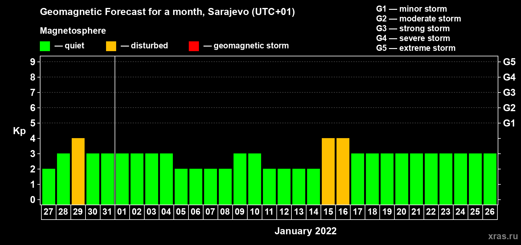 Forecast of the daily maximal value of geomagnetic index Kp for <b>1 month</b> (31 days) <b>from Dec 27, 2021 to Jan 26, 2022</b>