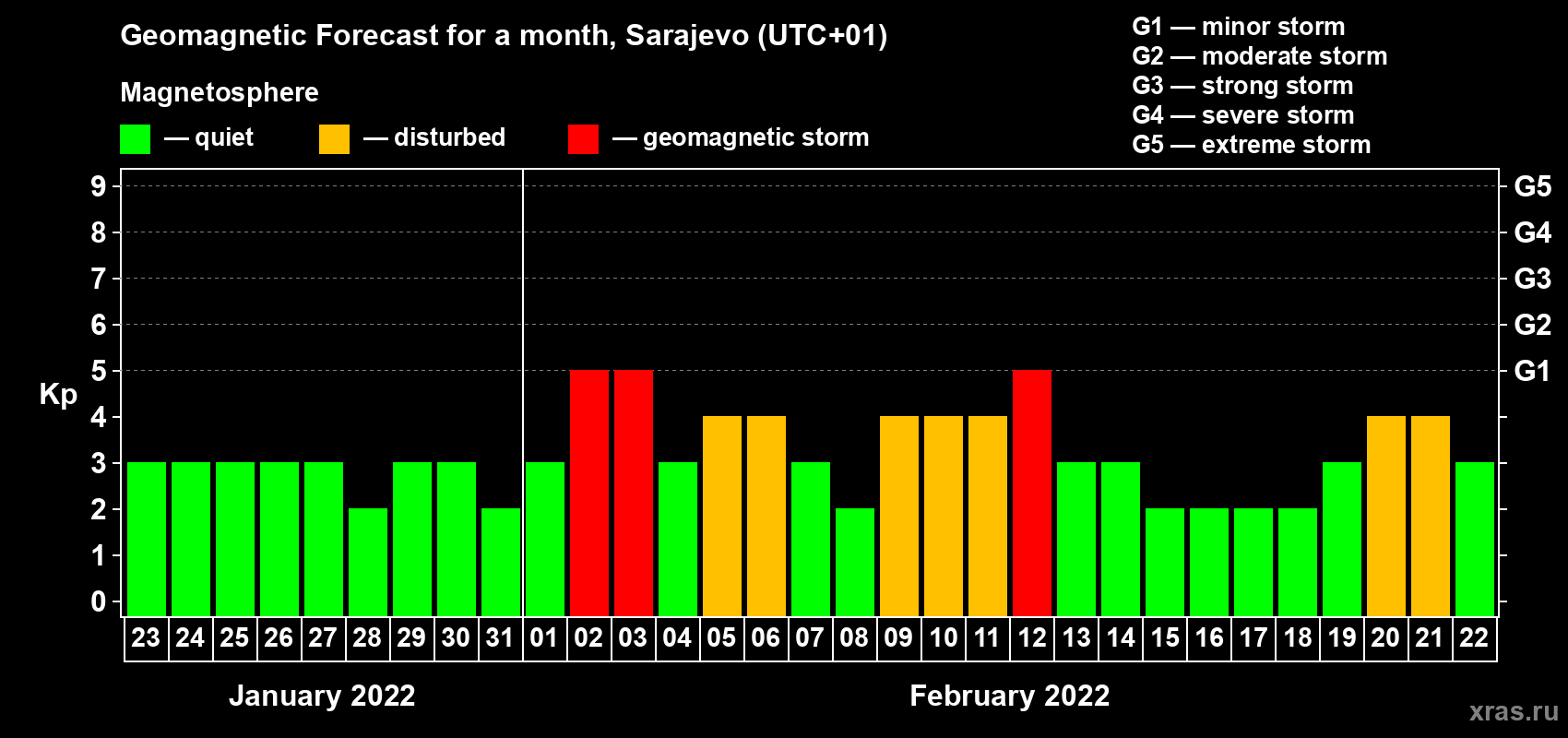 Forecast of the daily maximal value of geomagnetic index Kp for <b>1 month</b> (31 days) <b>from Jan 23, 2022 to Feb 22, 2022</b>