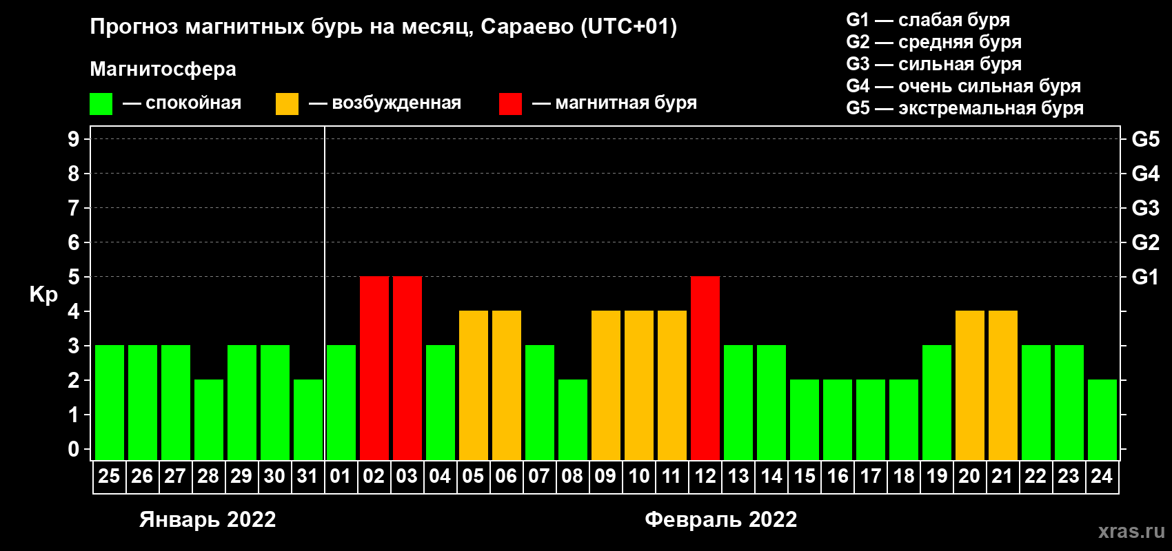 Прогноз максимального суточного геомагнитного индекса Kp на <b>1 месяц</b> (31 день) <b>с 25 января по 24 февраля 2022 г</b>