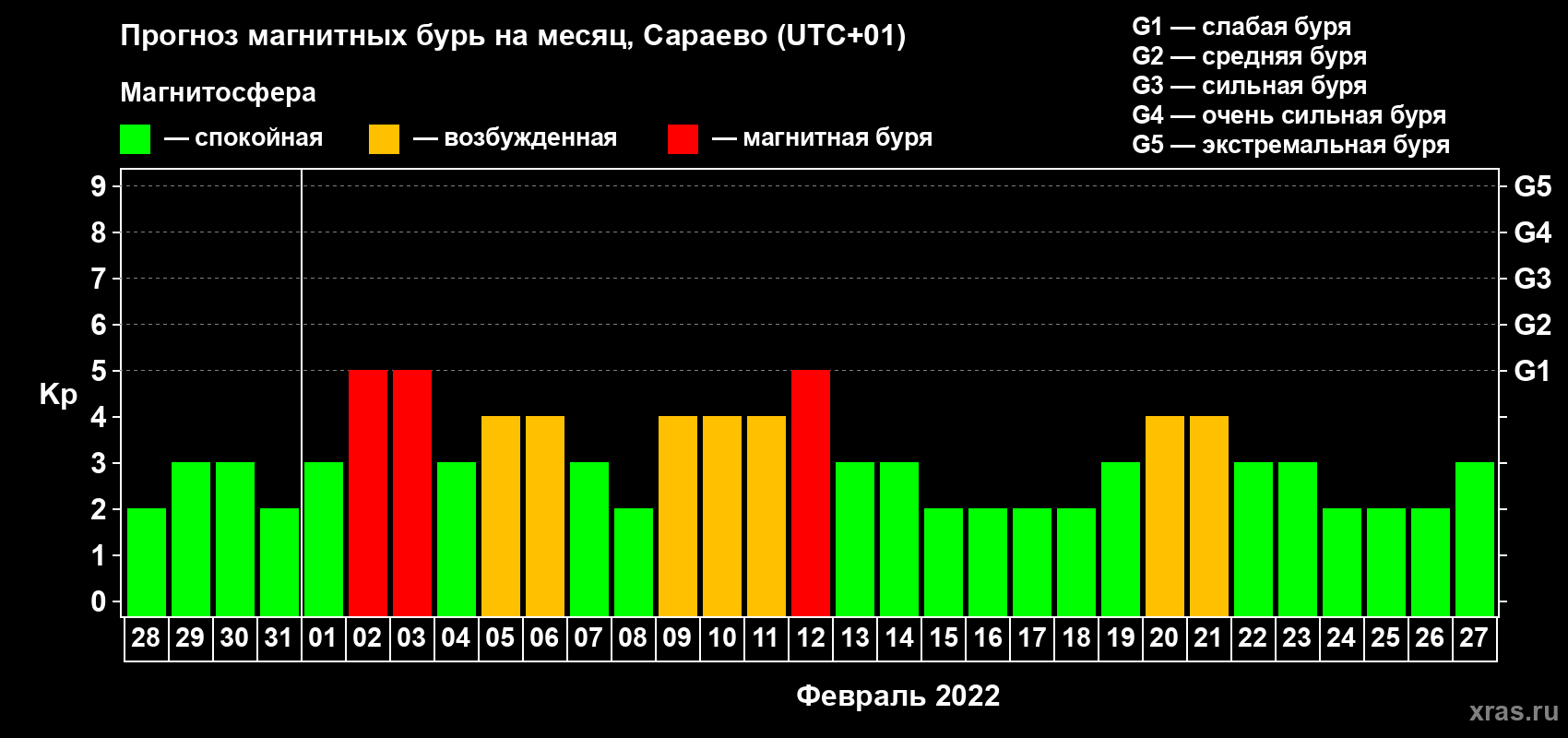 Прогноз максимального суточного геомагнитного индекса Kp на <b>1 месяц</b> (31 день) <b>с 28 января по 27 февраля 2022 г</b>