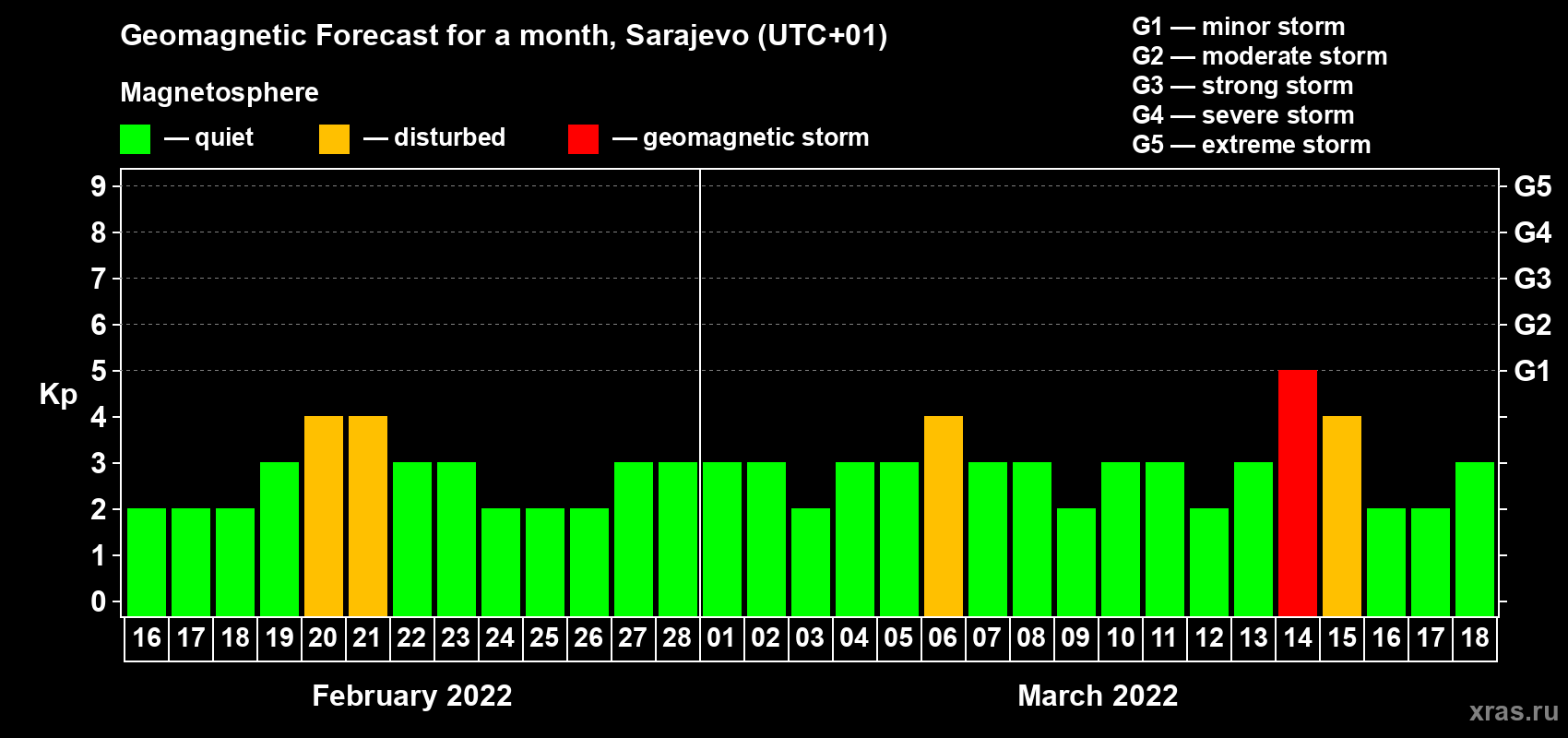Forecast of the daily maximal value of geomagnetic index Kp for <b>1 month</b> (31 days) <b>from Feb 16, 2022 to Mar 18, 2022</b>