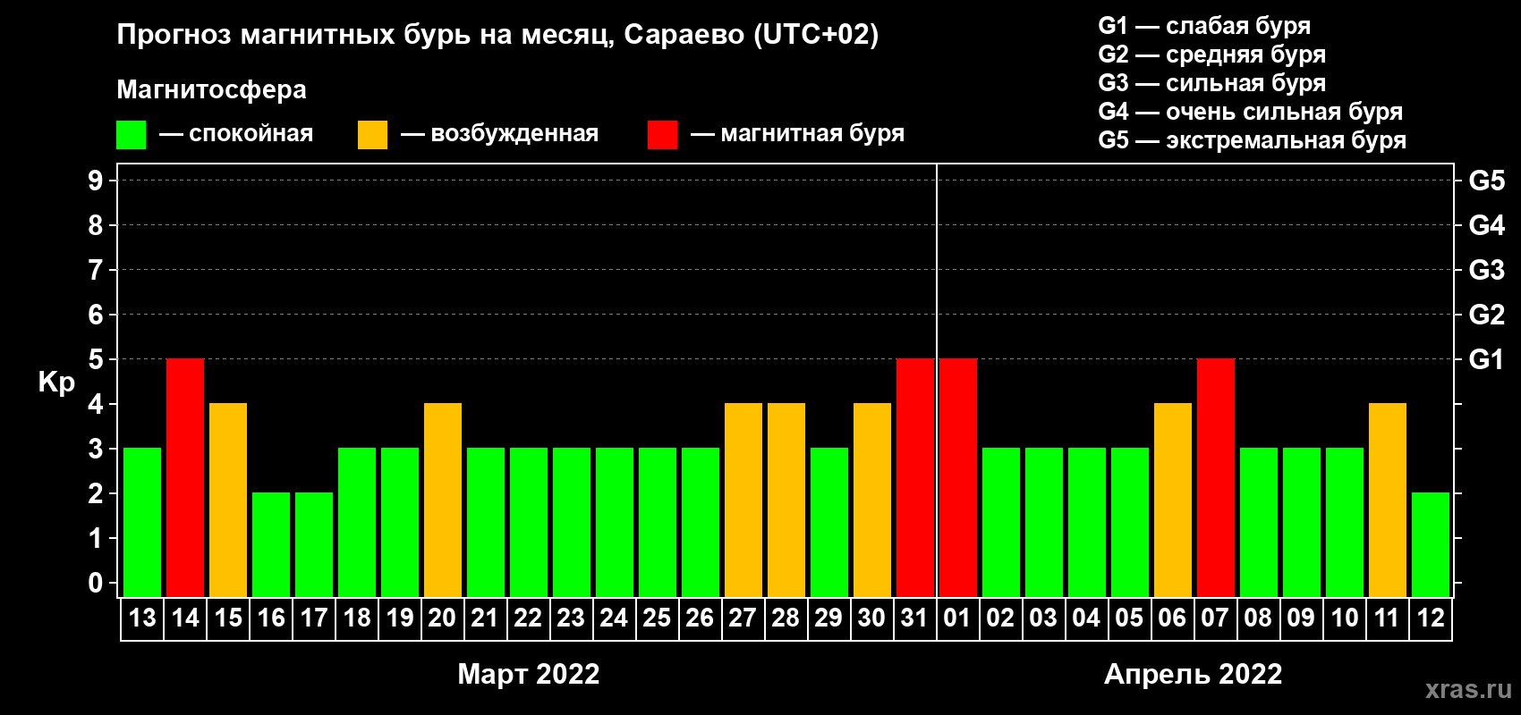 Прогноз максимального суточного геомагнитного индекса Kp на <b>1 месяц</b> (31 день) <b>с 13 марта по 12 апреля 2022 г</b>